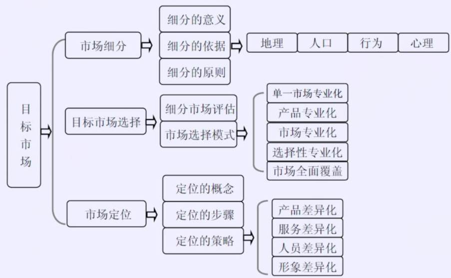 「看懂市场2（市场营销组合策略包括哪四种）