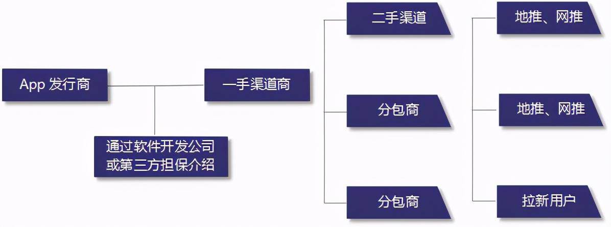 app拉新一手渠道商