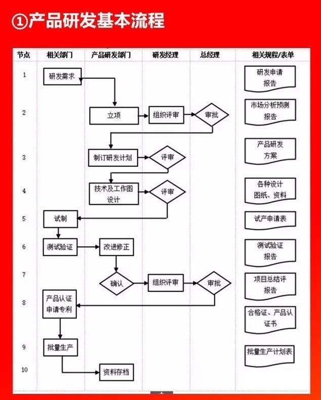 企业各部门管理流程图（二）产品研发管理流程（产品开发管理流程图）
