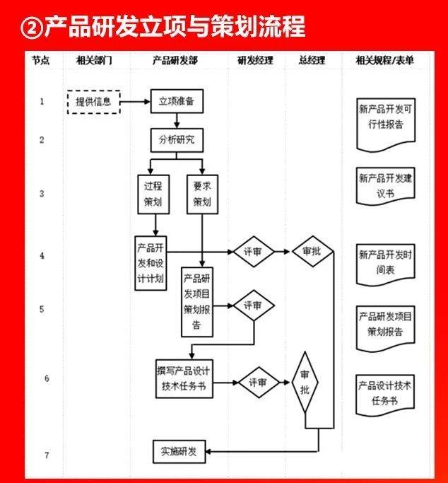 企业各部门管理流程图（二）产品研发管理流程（产品开发管理流程图）