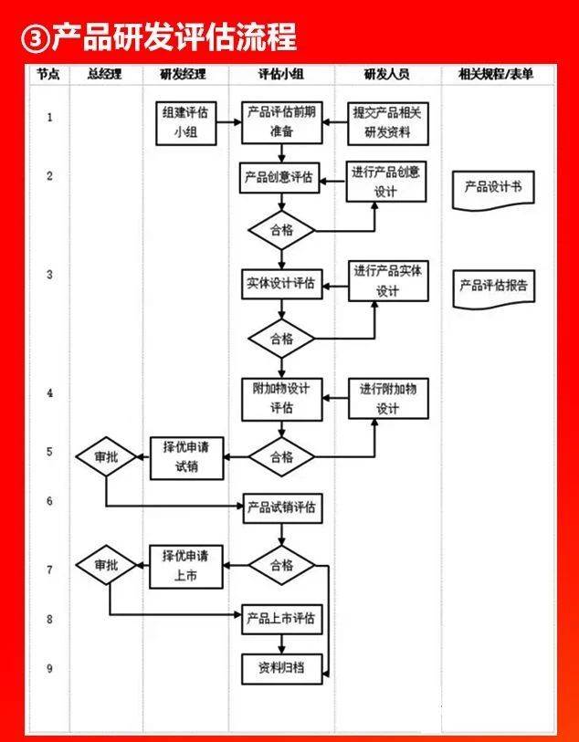 企业各部门管理流程图（二）产品研发管理流程（产品开发管理流程图）