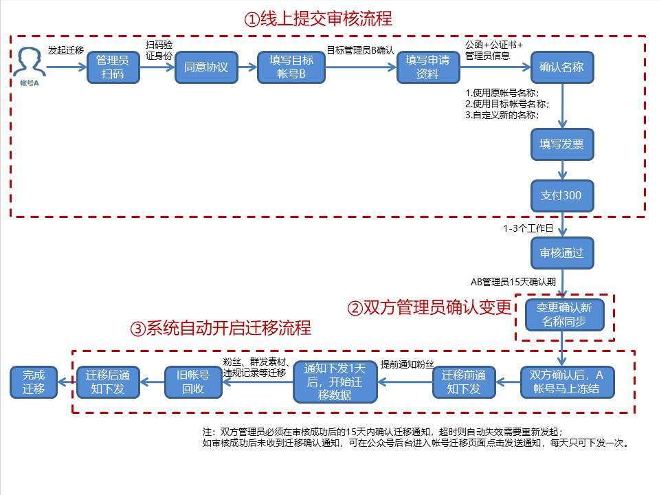 全网最全的公众号迁移攻略（公众号迁移怎么弄）