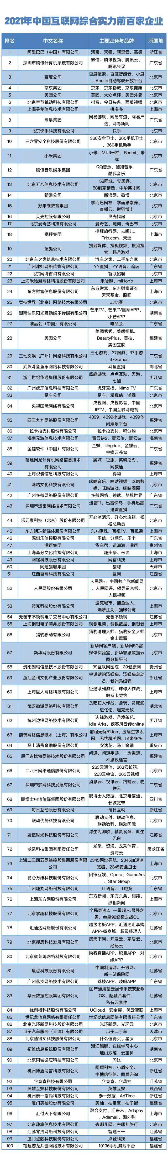 中国互联网企业综合实力指数（2021）发布：BAT 仍列前三（中国互联网公司排名）