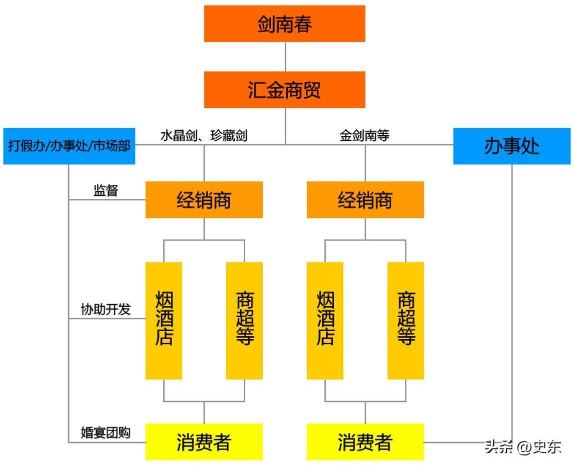 中国白酒品牌（水井坊、剑南春、舍得酒）营销模式分析（白酒营销策划方案）