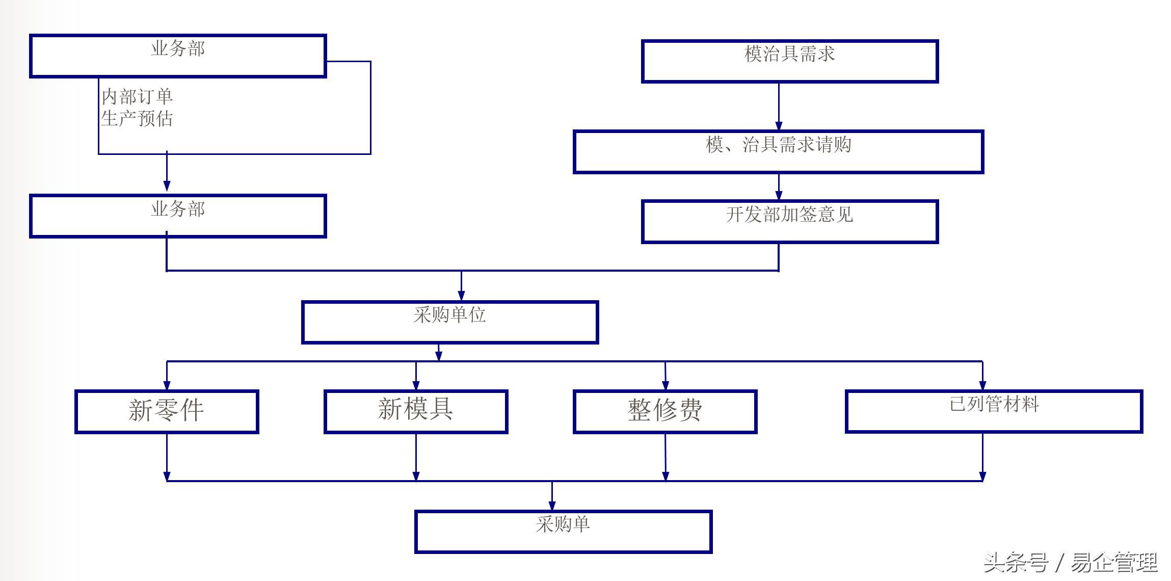 流程图的六种画法（流程图的画法规则）