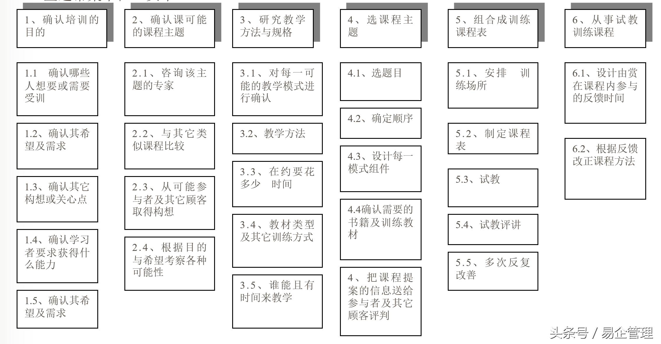 流程图的六种画法（流程图的画法规则）