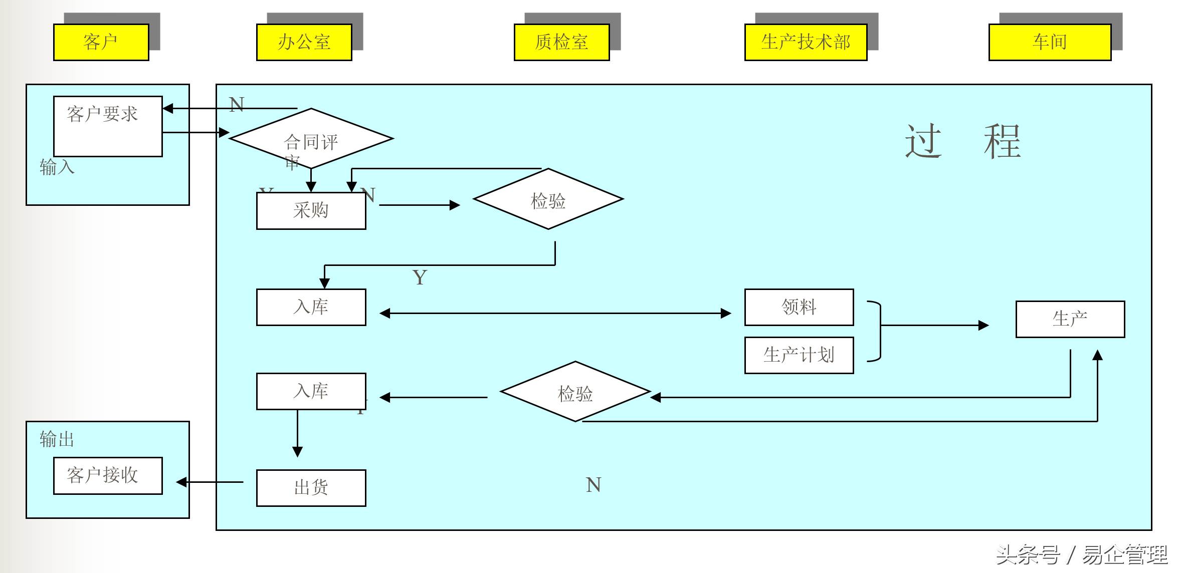流程图的六种画法（流程图的画法规则）