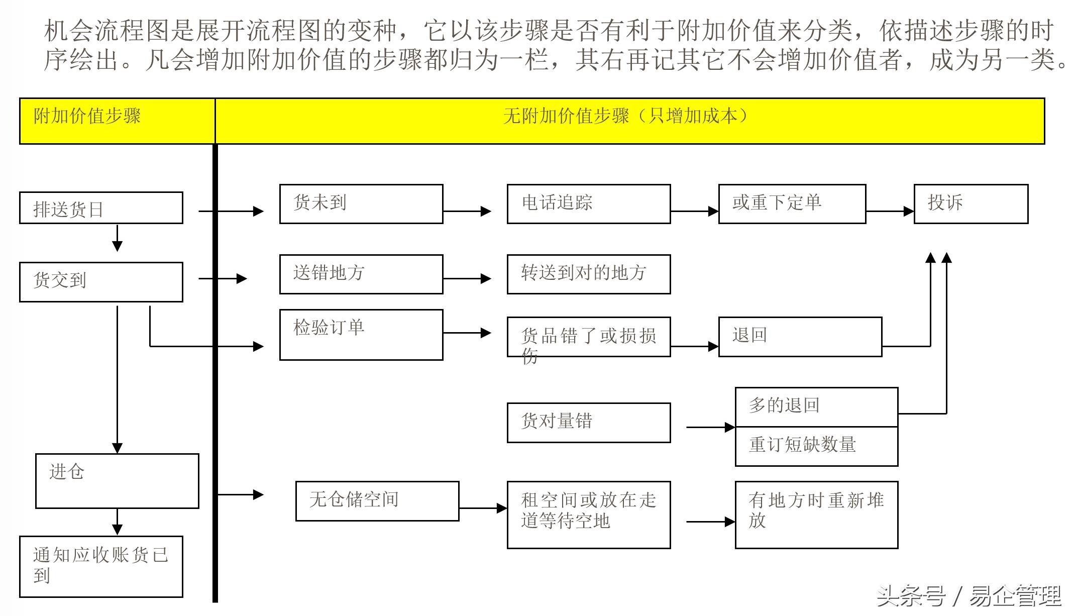 流程图的六种画法（流程图的画法规则）