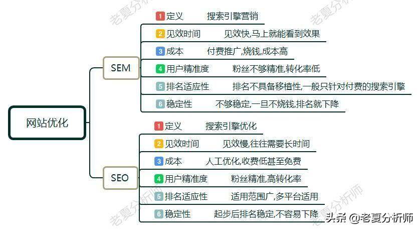 SEO和SEM有什么区别（seo sem）