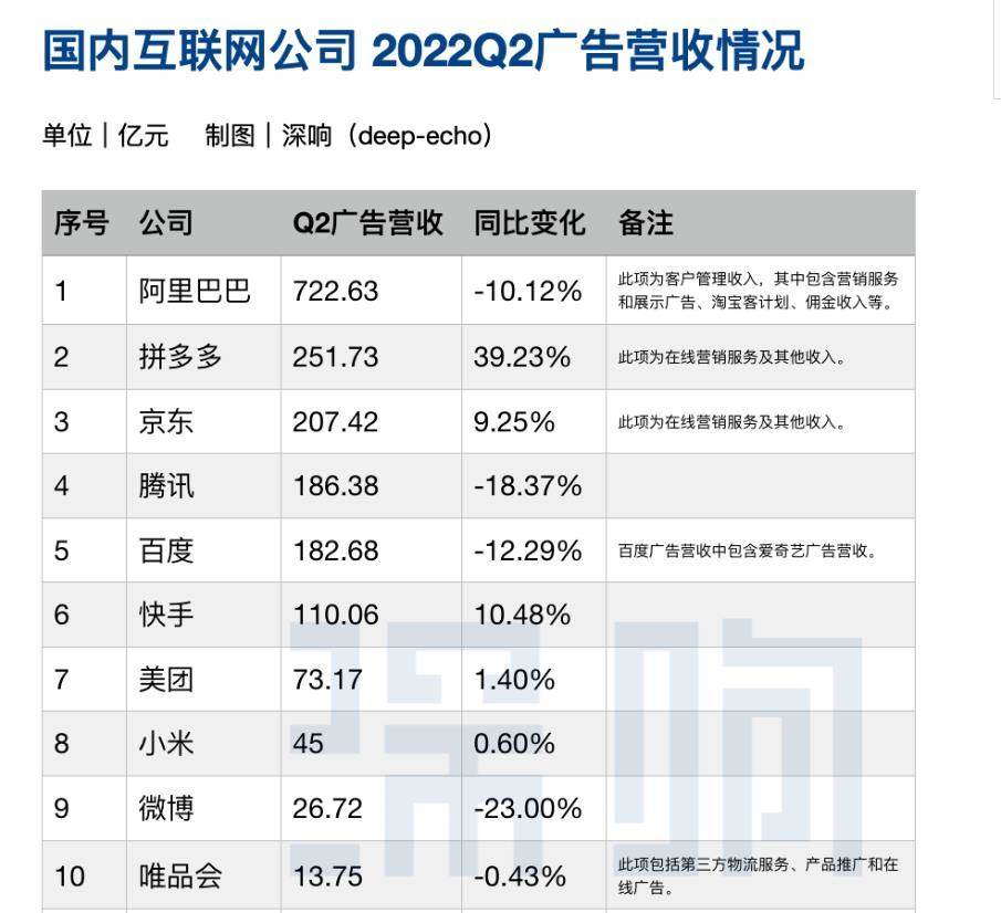 互联网广告市场大洗牌：百度、腾讯退位（网络广告平台有哪些）