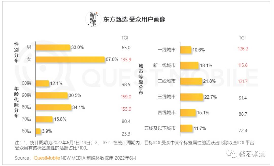 案例拆解：从抖音FACT+全域经营方法论拆解「东方甄选」的运营策略（产品运营策略方面主要包括）