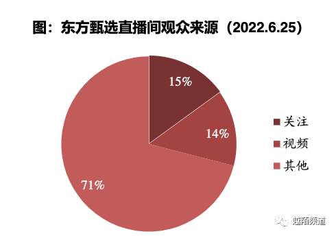 案例拆解：从抖音FACT+全域经营方法论拆解「东方甄选」的运营策略（产品运营策略方面主要包括）