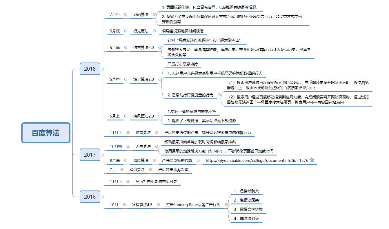 面试的时候（搜索引擎排名规则是什么）