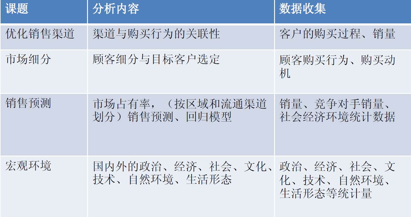 如何进行营销数据分析（营销数据分析）