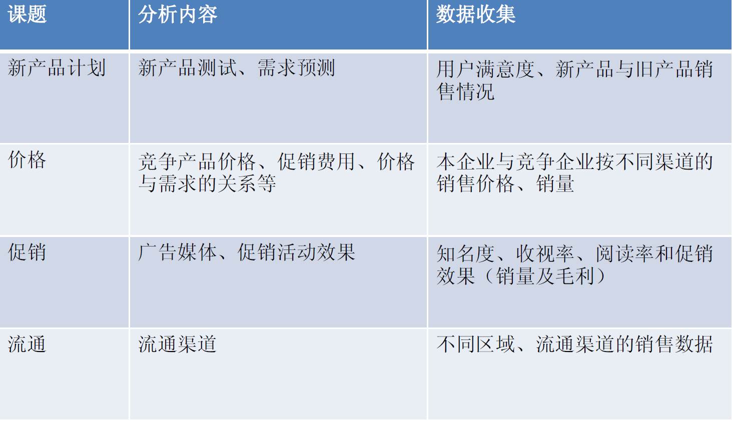如何进行营销数据分析（营销数据分析）