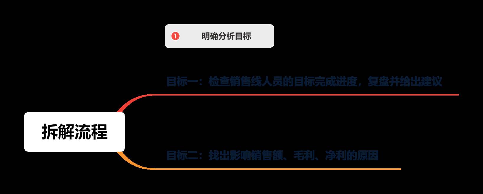 数据分析报告怎么写（分析报告怎么写）