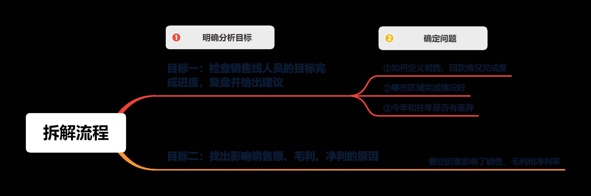 数据分析报告怎么写（分析报告怎么写）