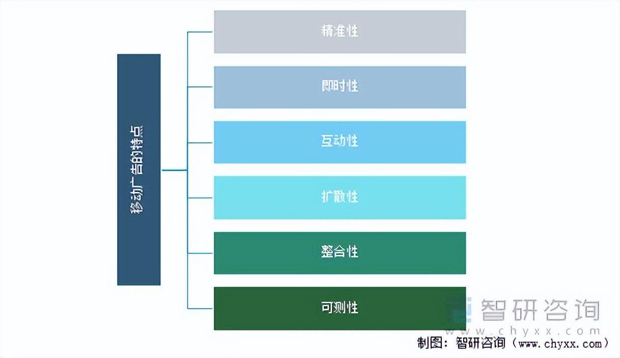 021年中国移动广告行业发展现状及趋势：互动广告已逐渐成为主流（移动互联网广告宣传要点）"