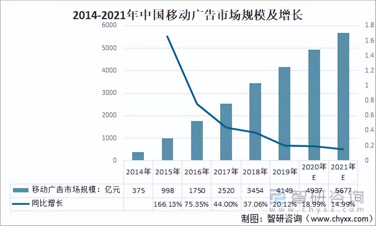 021年中国移动广告行业发展现状及趋势：互动广告已逐渐成为主流（移动互联网广告宣传要点）"