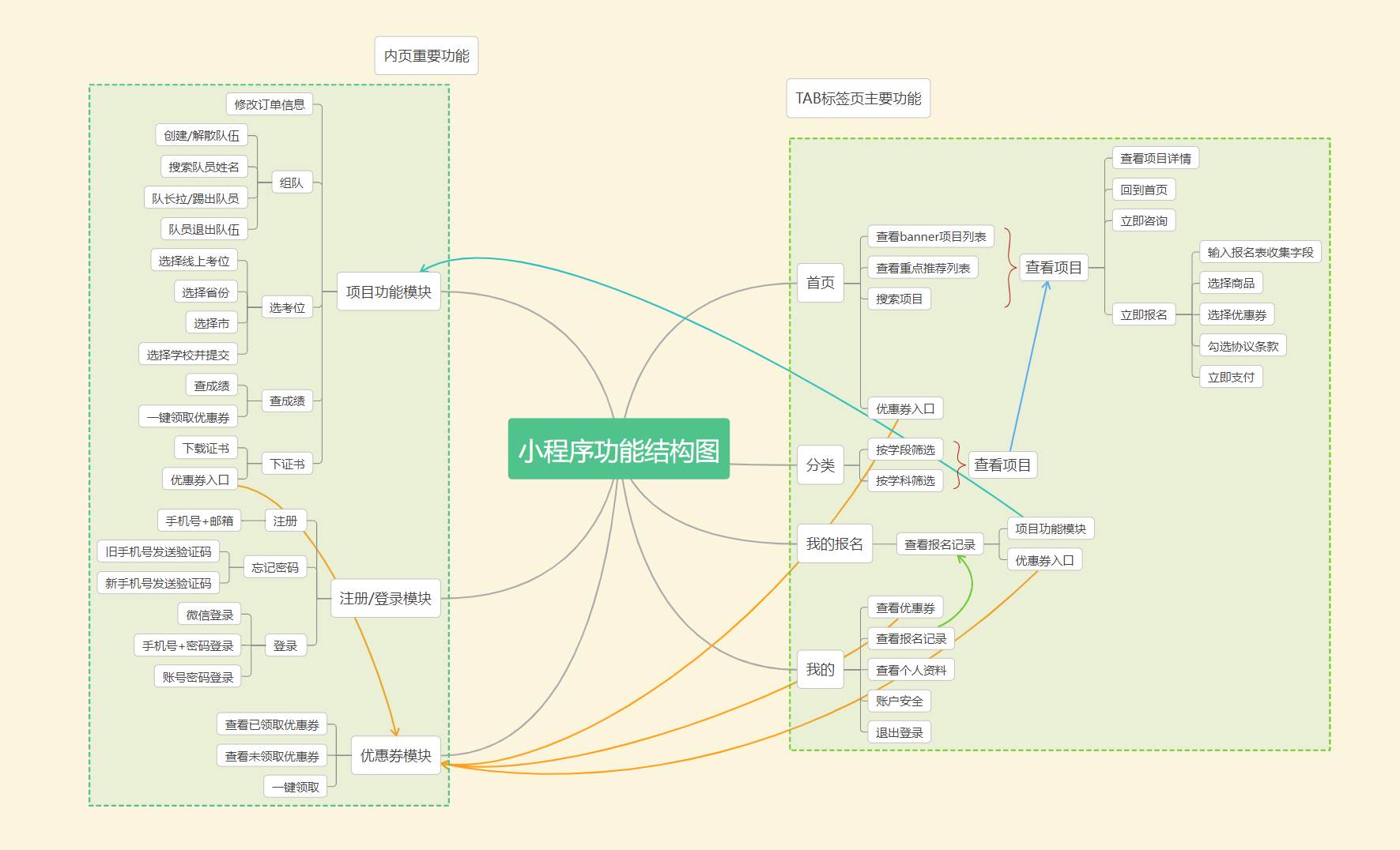 结构图作用：功能结构图、信息结构图和产品结构图（功能结构图怎么画）