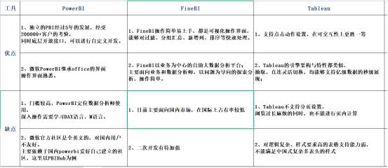 对比5款数据分析热门工具（数据分析一般用什么软件）