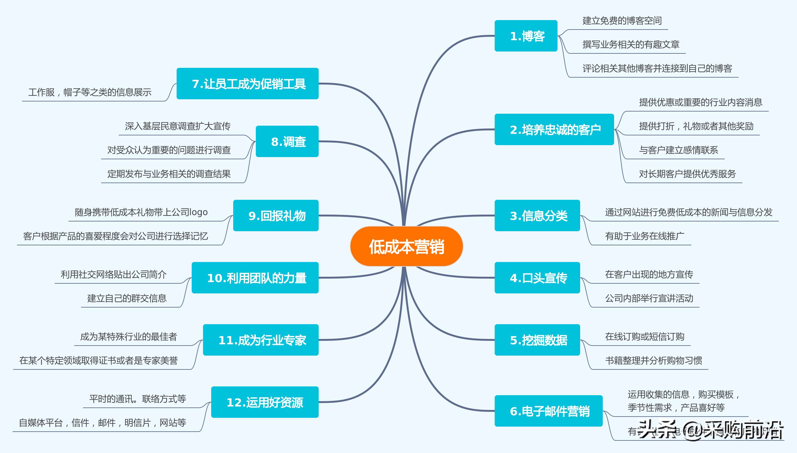 低成本营销策略分享（低成本营销）