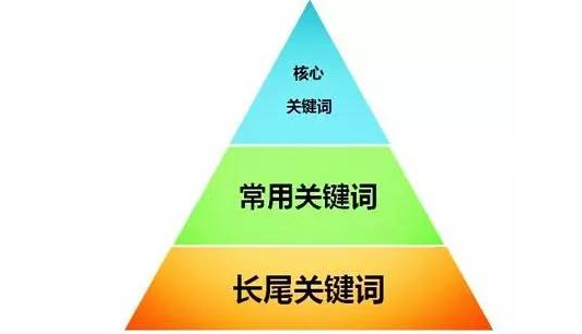 深圳整站优化教你怎样布局长尾关键词
