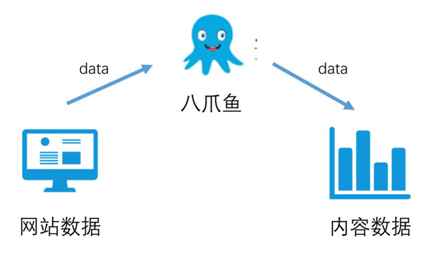 关于八爪鱼的伪原创采集器的正确使用方法。