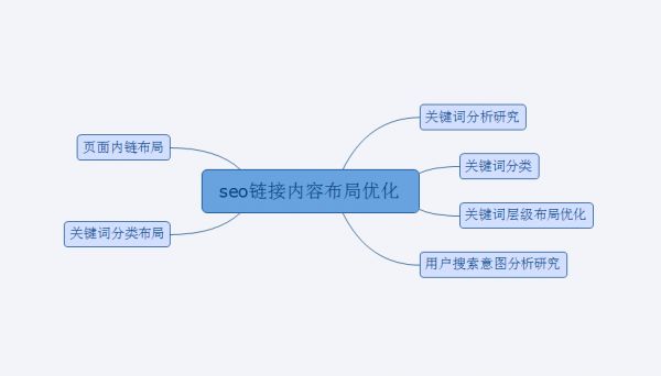 掌握用户体验的核心价值，合理做好网站优化布局。