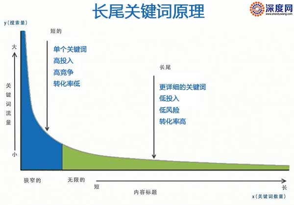 长尾关键词优化技巧