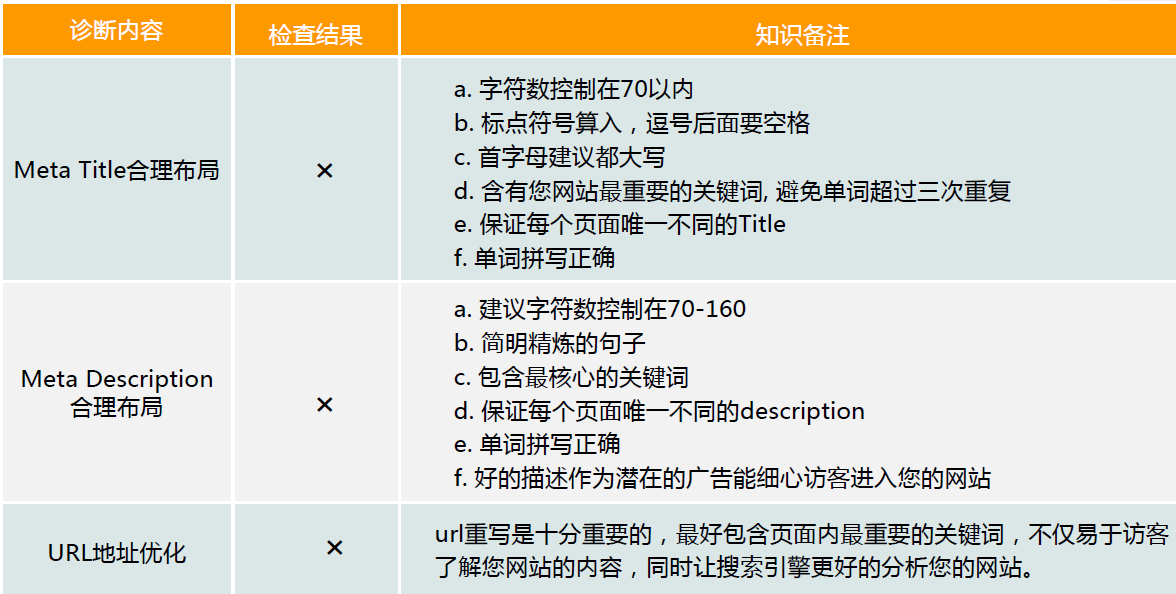 网站优化服务步骤。