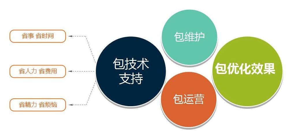 SEO外包